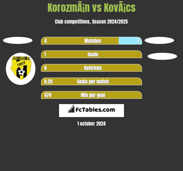 KorozmÃ¡n vs KovÃ¡cs h2h player stats