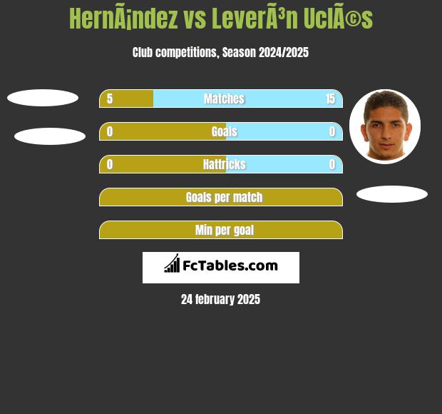 HernÃ¡ndez vs LeverÃ³n UclÃ©s h2h player stats