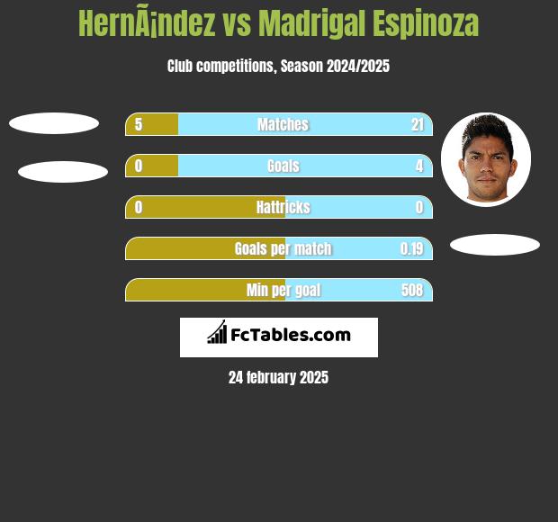 HernÃ¡ndez vs Madrigal Espinoza h2h player stats