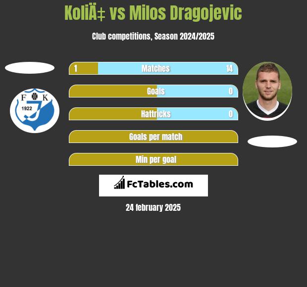 KoliÄ‡ vs Milos Dragojević h2h player stats