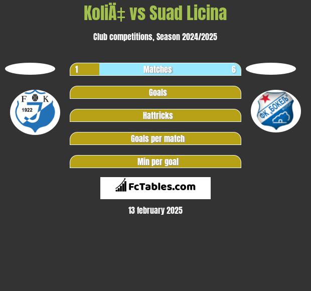 KoliÄ‡ vs Suad Licina h2h player stats