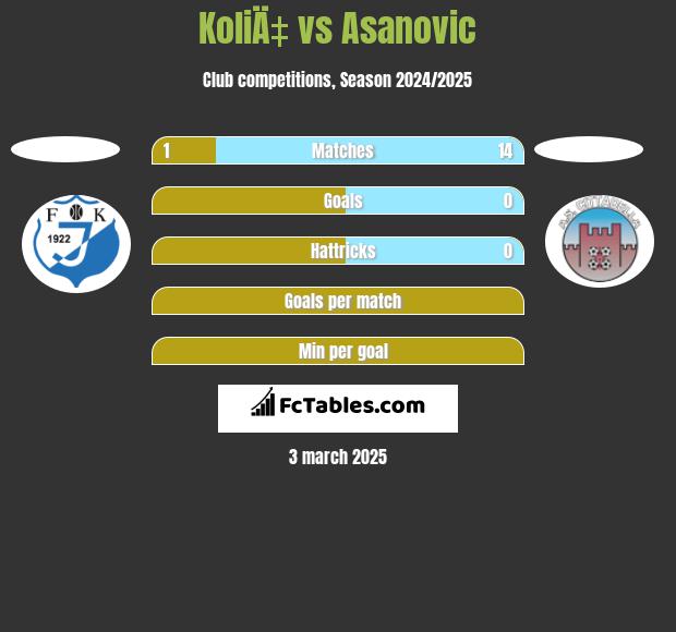 KoliÄ‡ vs Asanovic h2h player stats