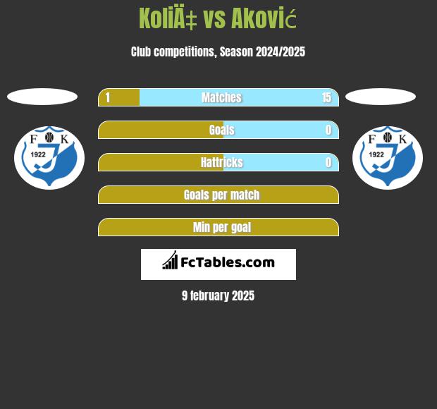 KoliÄ‡ vs Aković h2h player stats