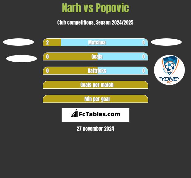 Narh vs Popovic h2h player stats