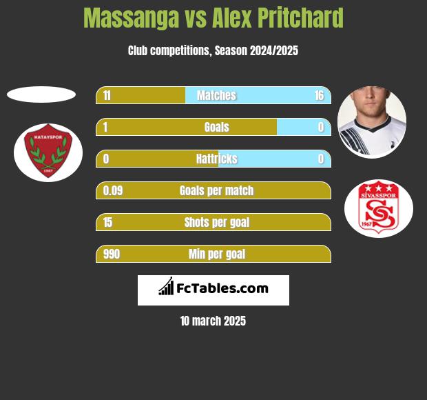 Massanga vs Alex Pritchard h2h player stats