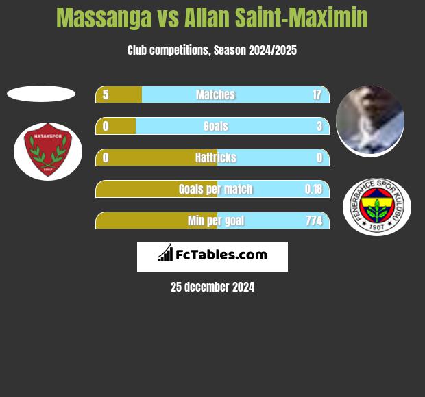 Massanga vs Allan Saint-Maximin h2h player stats