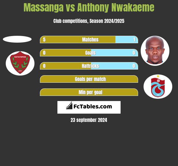 Massanga vs Anthony Nwakaeme h2h player stats