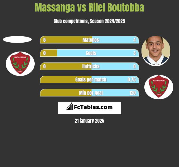 Massanga vs Bilel Boutobba h2h player stats