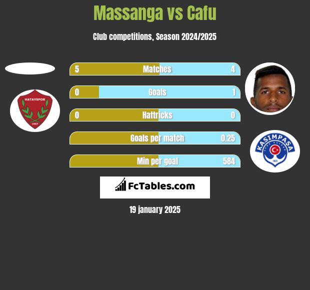 Massanga vs Cafu h2h player stats