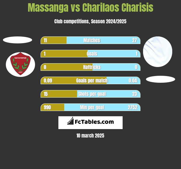 Massanga vs Charilaos Charisis h2h player stats