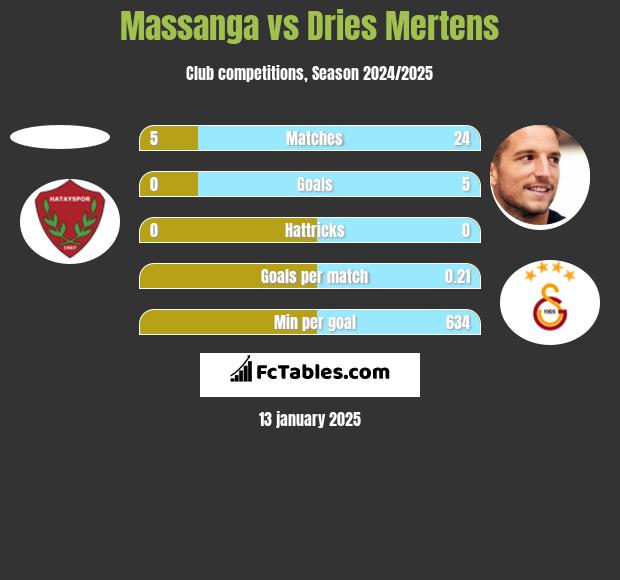 Massanga vs Dries Mertens h2h player stats