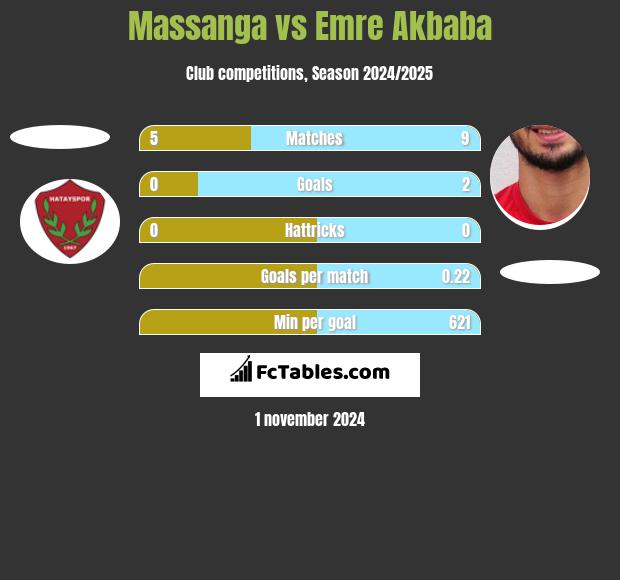 Massanga vs Emre Akbaba h2h player stats