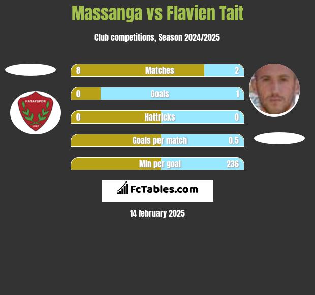 Massanga vs Flavien Tait h2h player stats