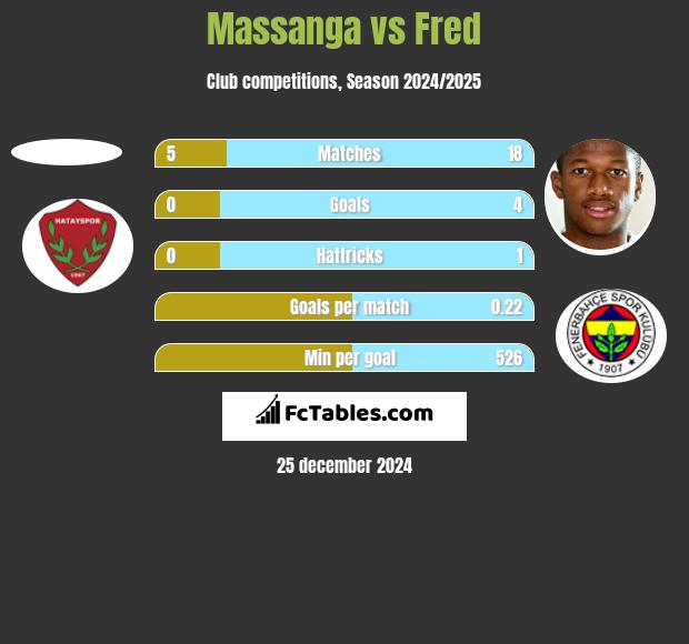 Massanga vs Fred h2h player stats