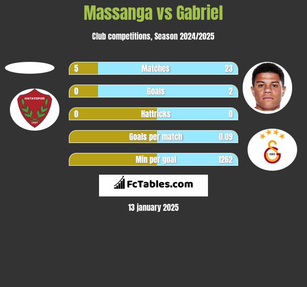 Massanga vs Gabriel h2h player stats