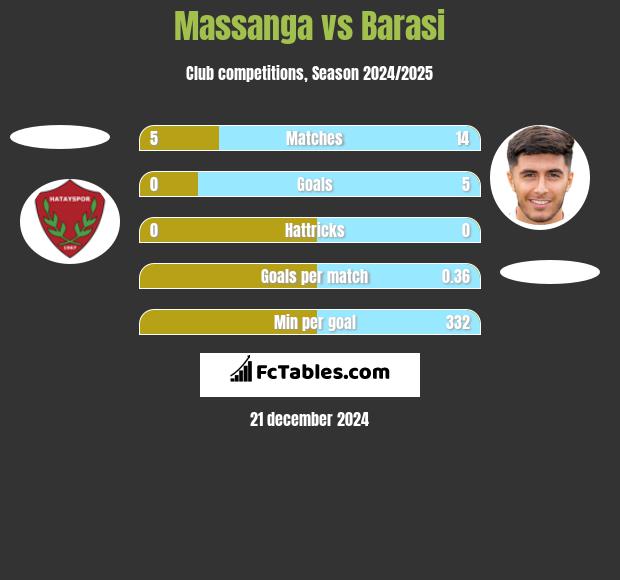 Massanga vs Barasi h2h player stats