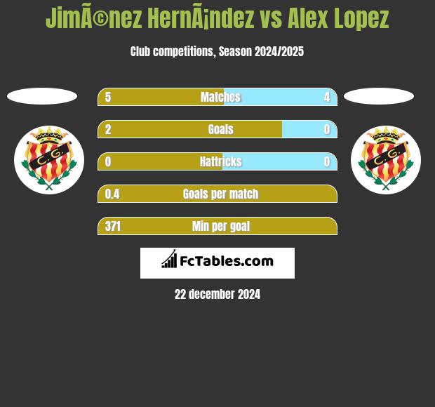 JimÃ©nez HernÃ¡ndez vs Alex Lopez h2h player stats