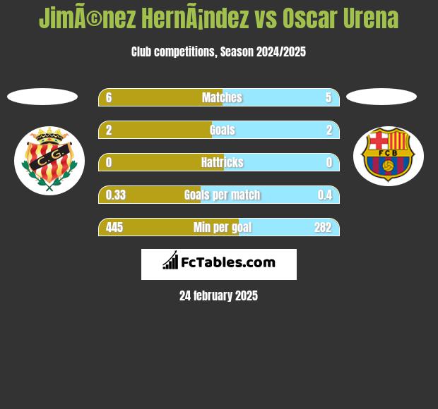 JimÃ©nez HernÃ¡ndez vs Oscar Urena h2h player stats