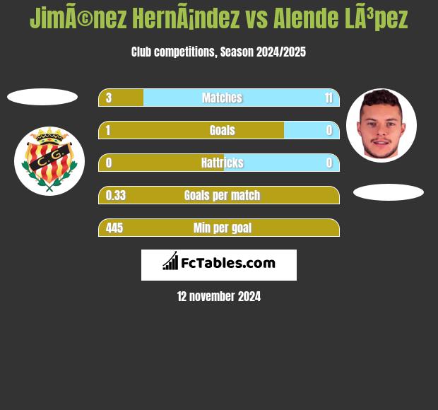 JimÃ©nez HernÃ¡ndez vs Alende LÃ³pez h2h player stats