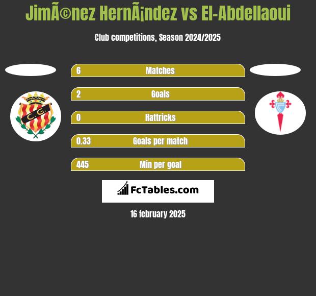 JimÃ©nez HernÃ¡ndez vs El-Abdellaoui h2h player stats