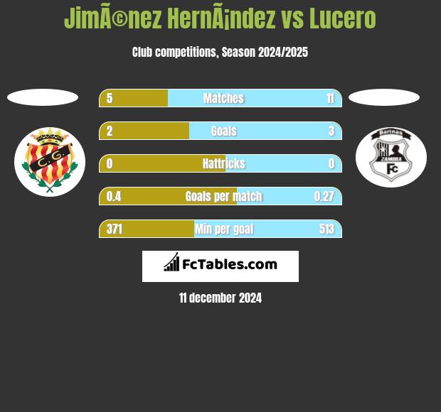 JimÃ©nez HernÃ¡ndez vs Lucero h2h player stats