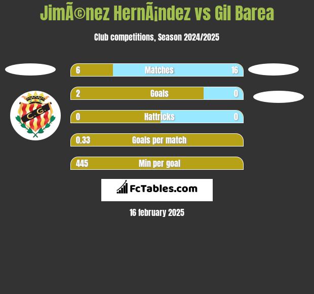 JimÃ©nez HernÃ¡ndez vs Gil Barea h2h player stats