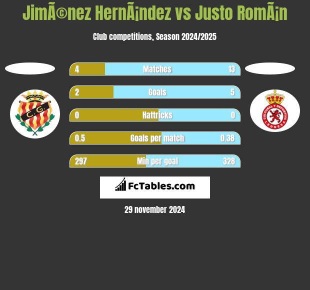 JimÃ©nez HernÃ¡ndez vs Justo RomÃ¡n h2h player stats