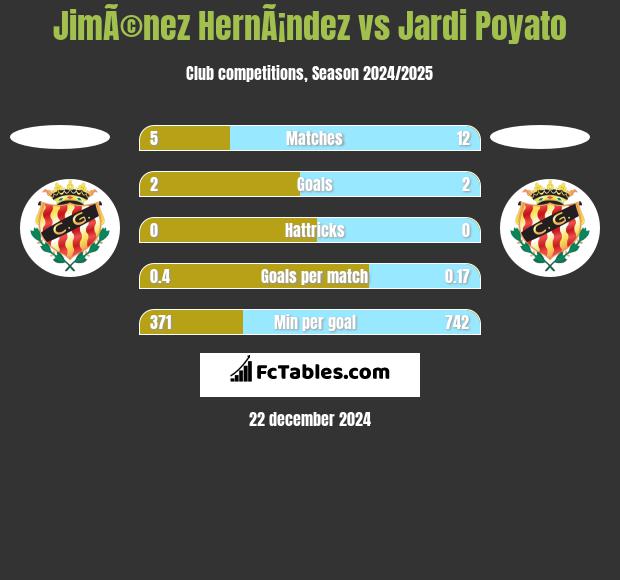 JimÃ©nez HernÃ¡ndez vs Jardi Poyato h2h player stats