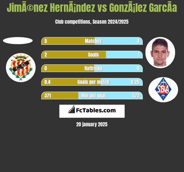 JimÃ©nez HernÃ¡ndez vs GonzÃ¡lez GarcÃ­a h2h player stats