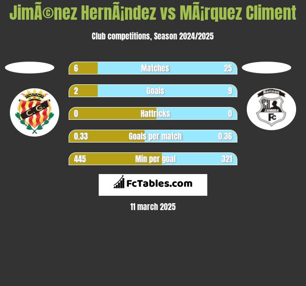 JimÃ©nez HernÃ¡ndez vs MÃ¡rquez Climent h2h player stats