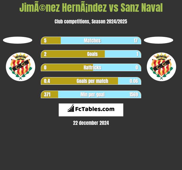 JimÃ©nez HernÃ¡ndez vs Sanz Naval h2h player stats