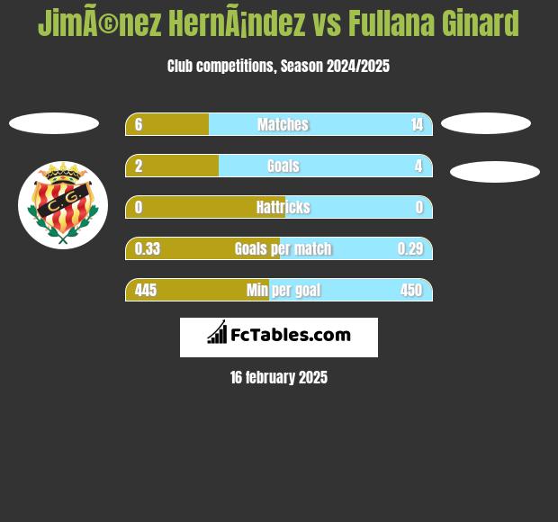 JimÃ©nez HernÃ¡ndez vs Fullana Ginard h2h player stats