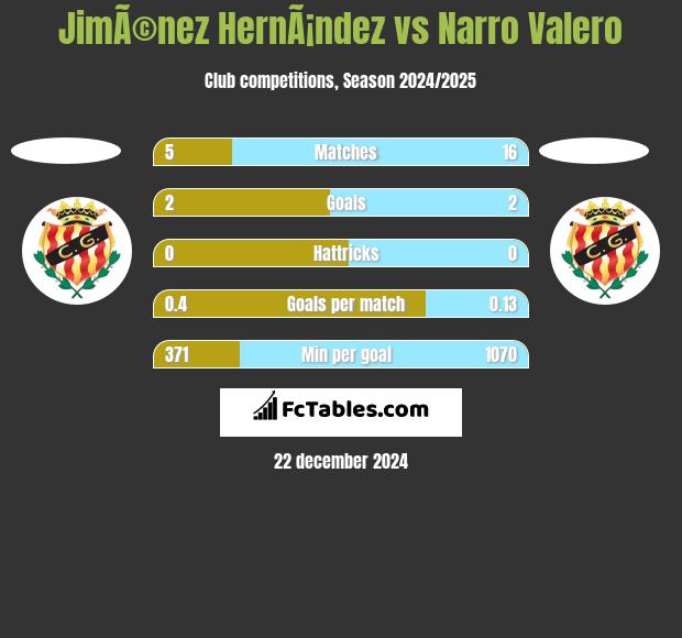 JimÃ©nez HernÃ¡ndez vs Narro Valero h2h player stats