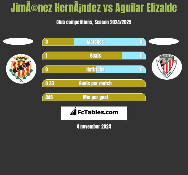 JimÃ©nez HernÃ¡ndez vs Aguilar Elizalde h2h player stats