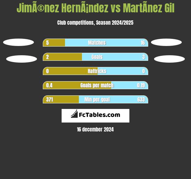 JimÃ©nez HernÃ¡ndez vs MartÃ­nez Gil h2h player stats