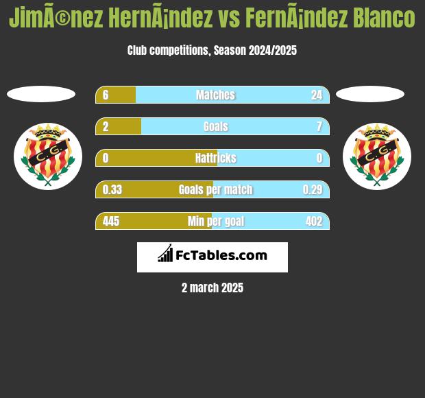 JimÃ©nez HernÃ¡ndez vs FernÃ¡ndez Blanco h2h player stats