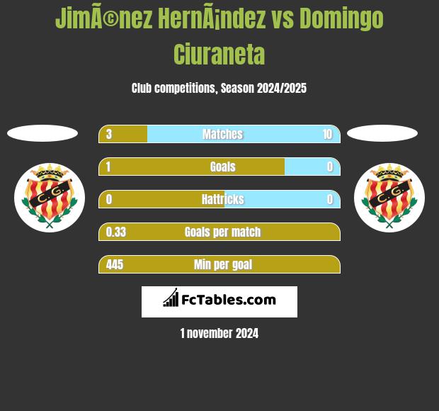 JimÃ©nez HernÃ¡ndez vs Domingo Ciuraneta h2h player stats