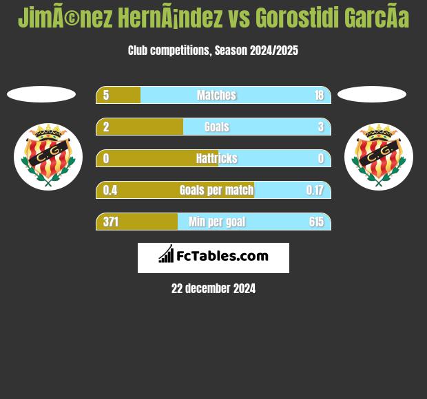 JimÃ©nez HernÃ¡ndez vs Gorostidi GarcÃ­a h2h player stats