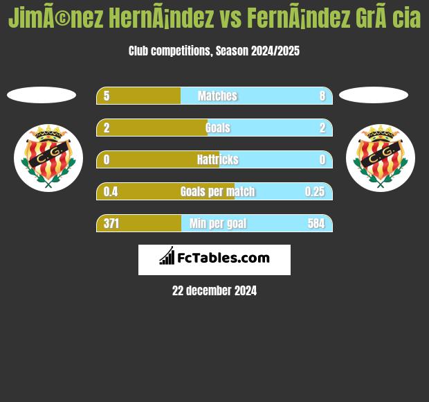 JimÃ©nez HernÃ¡ndez vs FernÃ¡ndez GrÃ cia h2h player stats