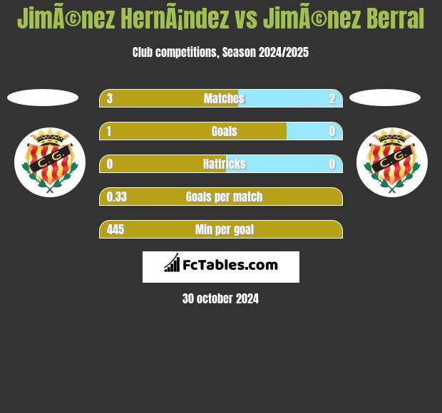 JimÃ©nez HernÃ¡ndez vs JimÃ©nez Berral h2h player stats