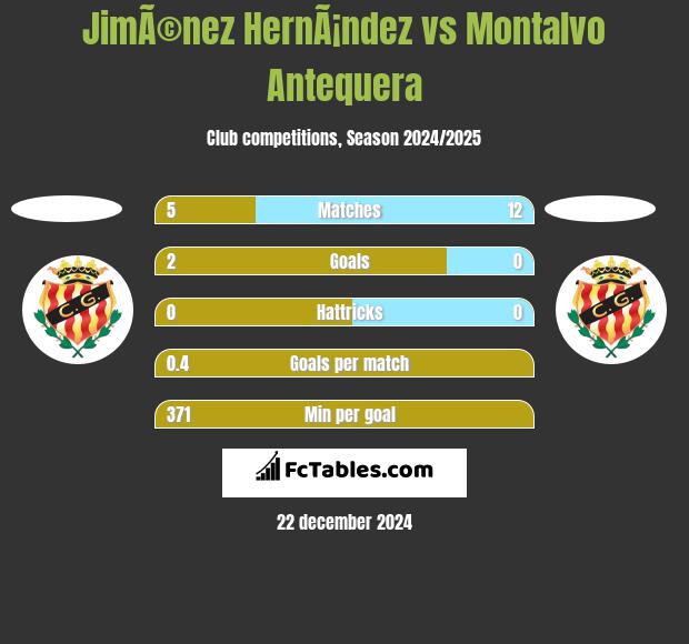 JimÃ©nez HernÃ¡ndez vs Montalvo Antequera h2h player stats