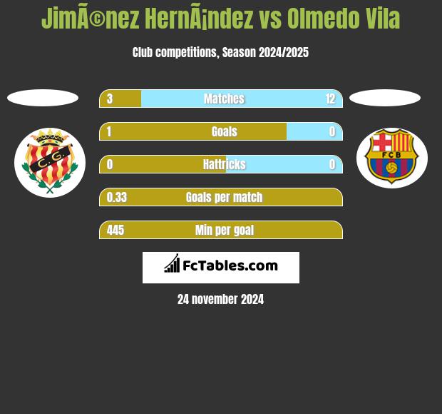 JimÃ©nez HernÃ¡ndez vs Olmedo Vila h2h player stats