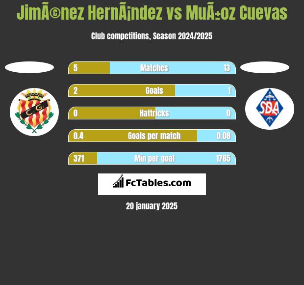 JimÃ©nez HernÃ¡ndez vs MuÃ±oz Cuevas h2h player stats