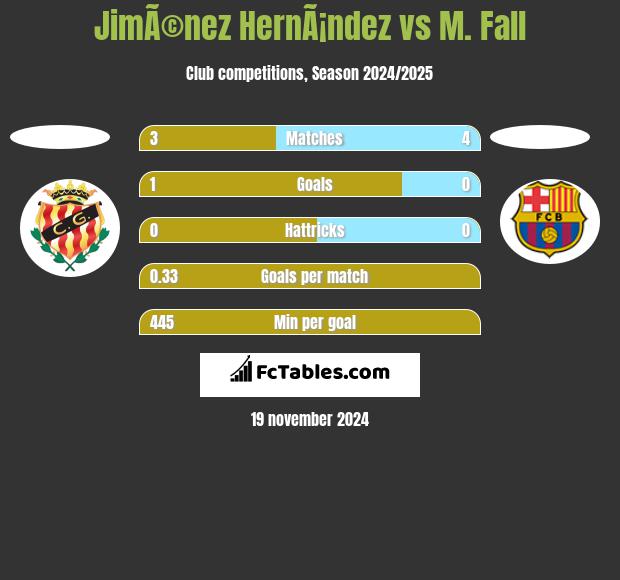 JimÃ©nez HernÃ¡ndez vs M. Fall h2h player stats