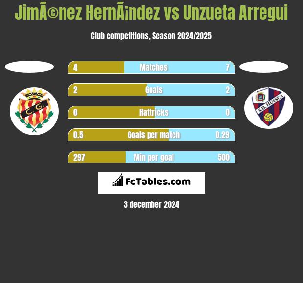 JimÃ©nez HernÃ¡ndez vs Unzueta Arregui h2h player stats