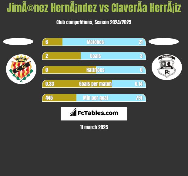 JimÃ©nez HernÃ¡ndez vs ClaverÃ­a HerrÃ¡iz h2h player stats