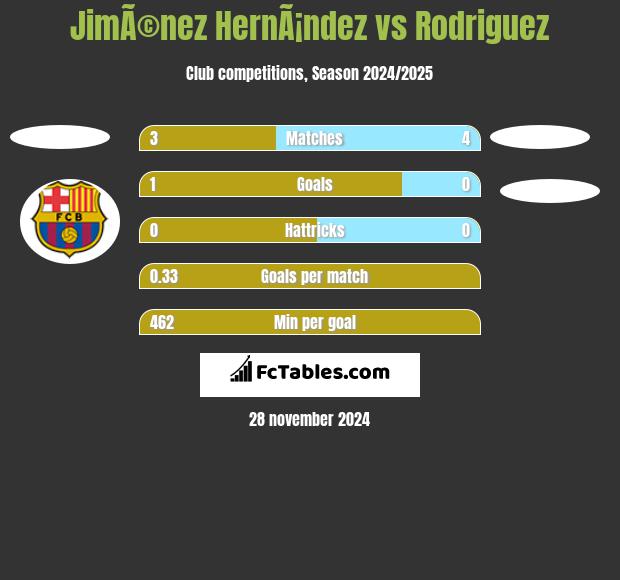 JimÃ©nez HernÃ¡ndez vs Rodriguez h2h player stats