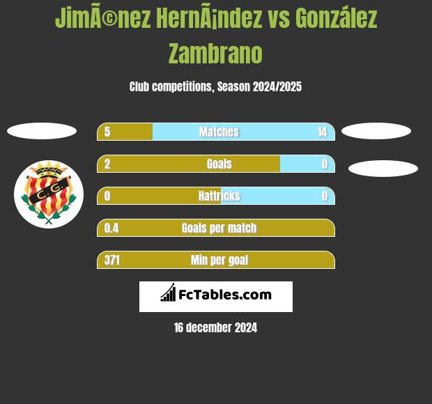 JimÃ©nez HernÃ¡ndez vs González Zambrano h2h player stats