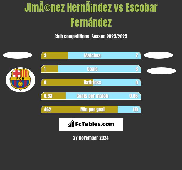 JimÃ©nez HernÃ¡ndez vs Escobar Fernández h2h player stats