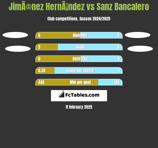 JimÃ©nez HernÃ¡ndez vs Sanz Bancalero h2h player stats